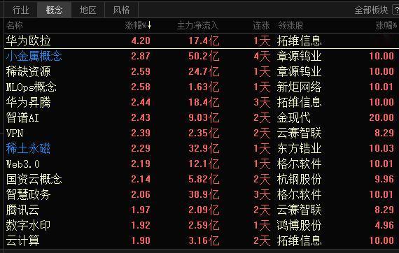 轮动！电风扇轮动！今天A股资源股大涨，小金属，稀土大涨领涨，昨天科技股大涨，今天