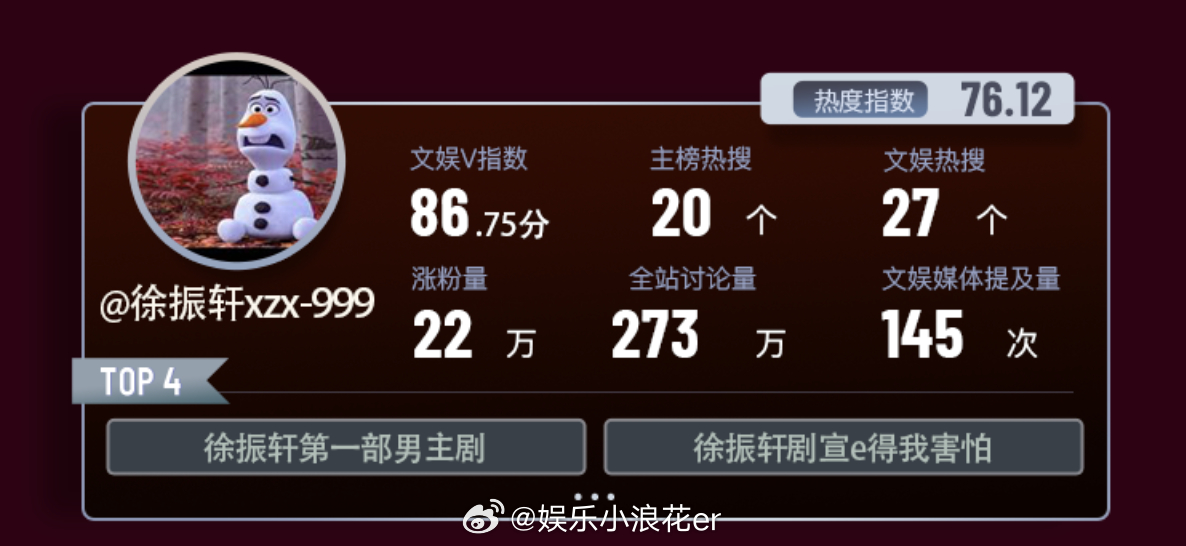 徐振轩9月微博演员涨粉TOP1徐振轩首次入围微博演员热度报告首次入围微博演员热度