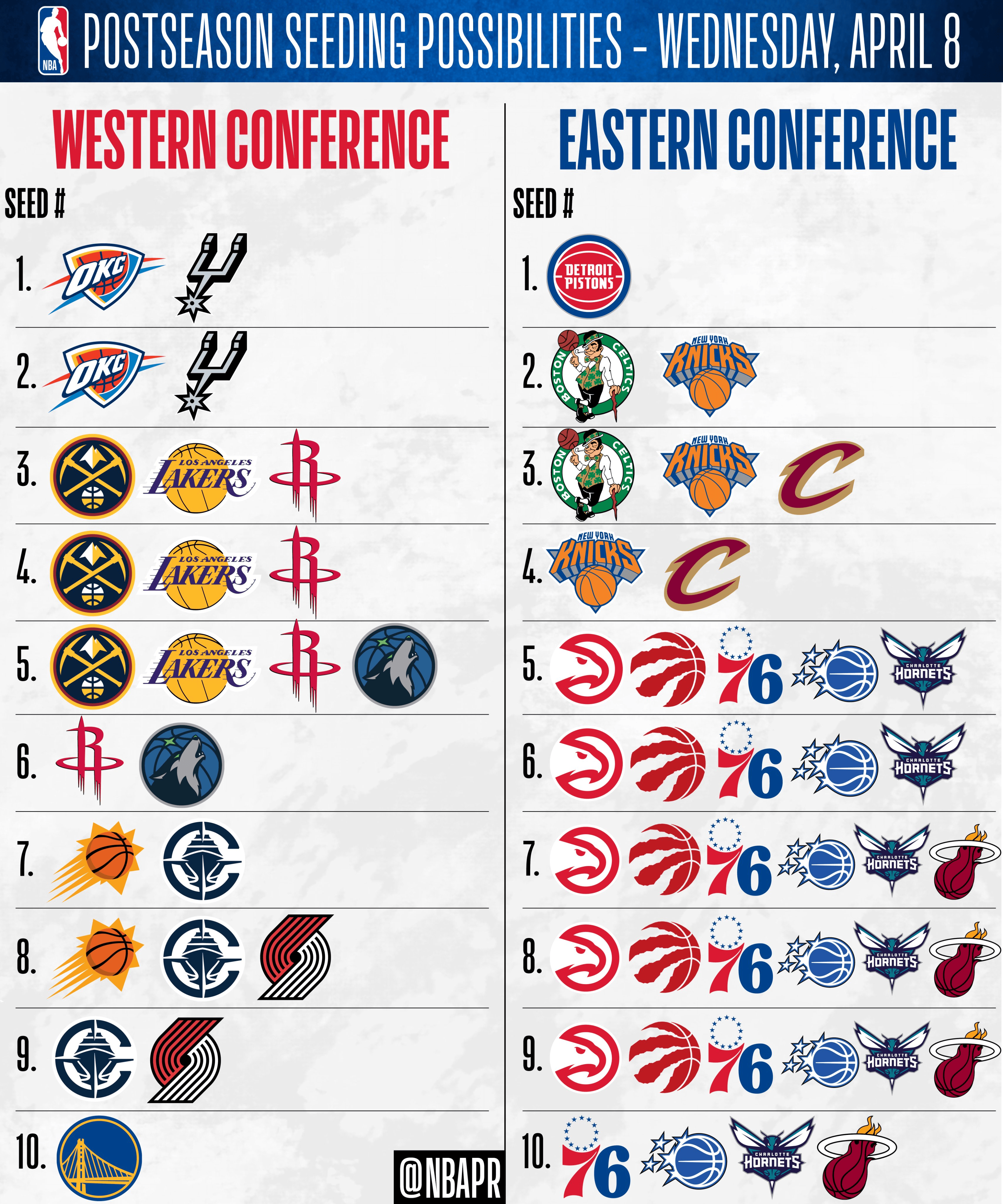 官方：常规赛还剩4天，20支季后赛球队仅活塞和勇士锁定排名