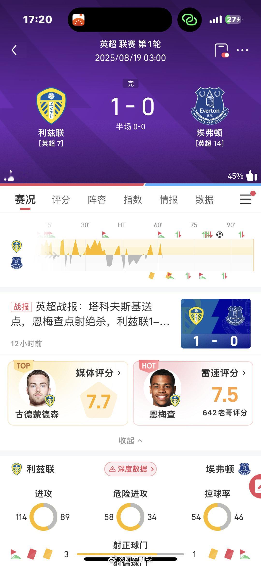 最近英超升班马是真的很猛啊[吃瓜][吃瓜][吃瓜]英超 ​​​