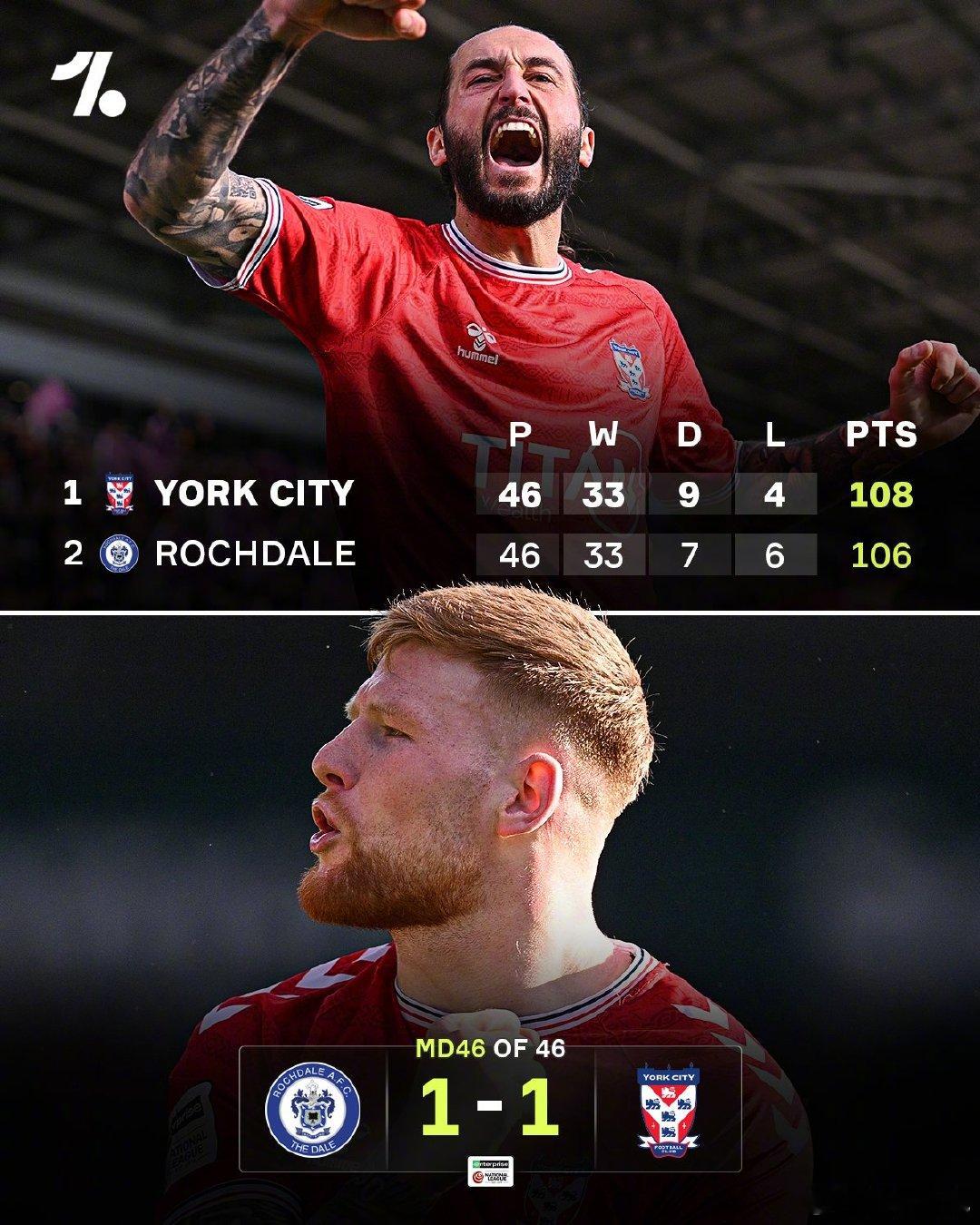 【106分，参加附加赛】英格兰国家联赛（第五级别）最后一轮，105分的罗奇代尔主