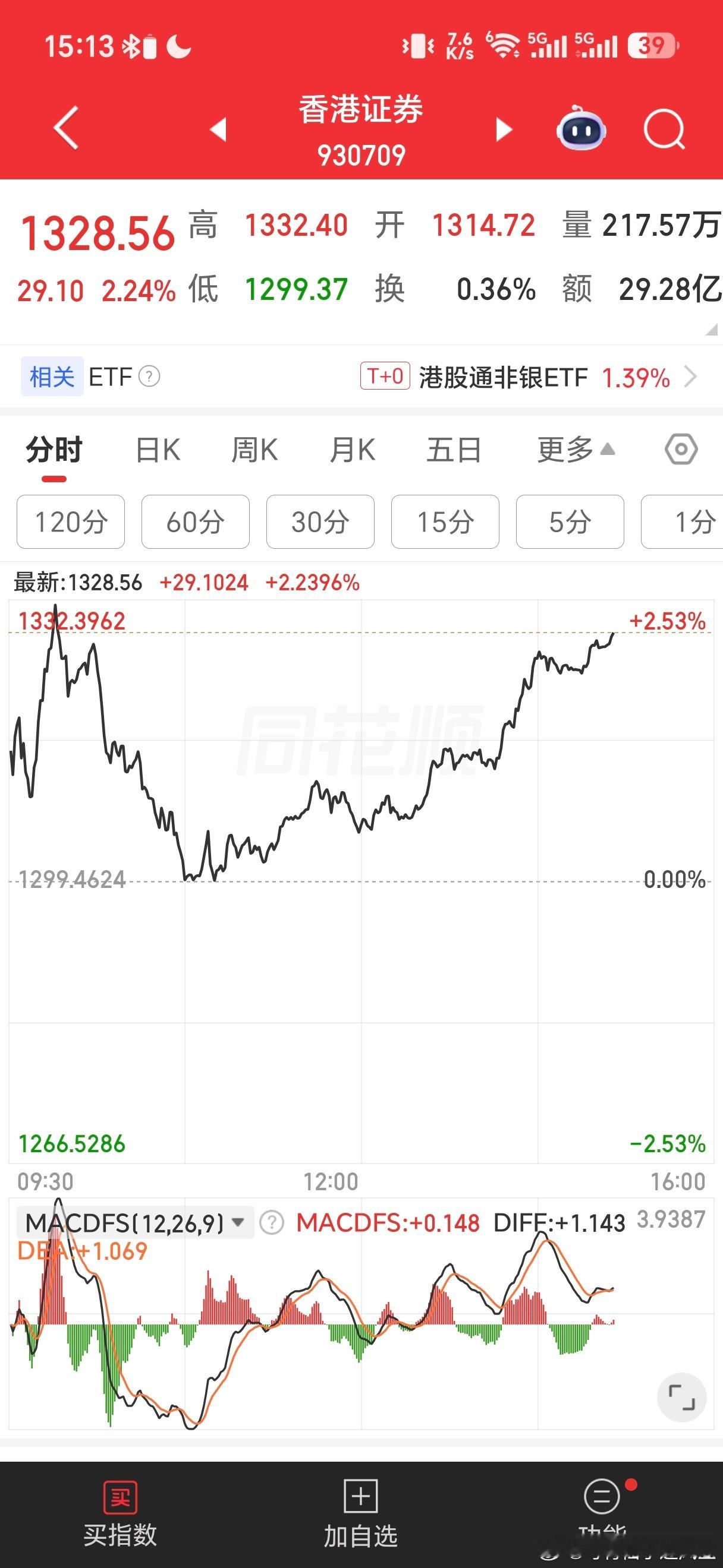 今天香港证券上涨了二点多，A股证券没有上涨，因为A股证券被科创吸血了。金融科技上