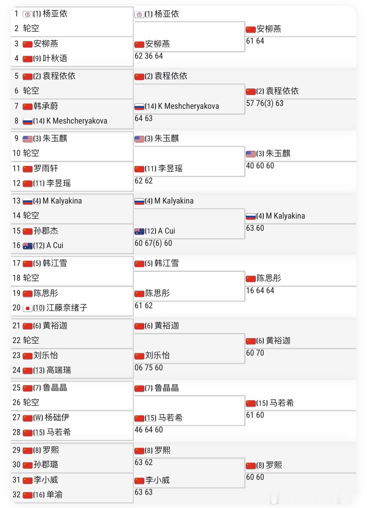 🇨🇳包头W50（红土）资格赛结束🇨🇳袁程依依、🇨🇳安柳燕、🇨🇳陈