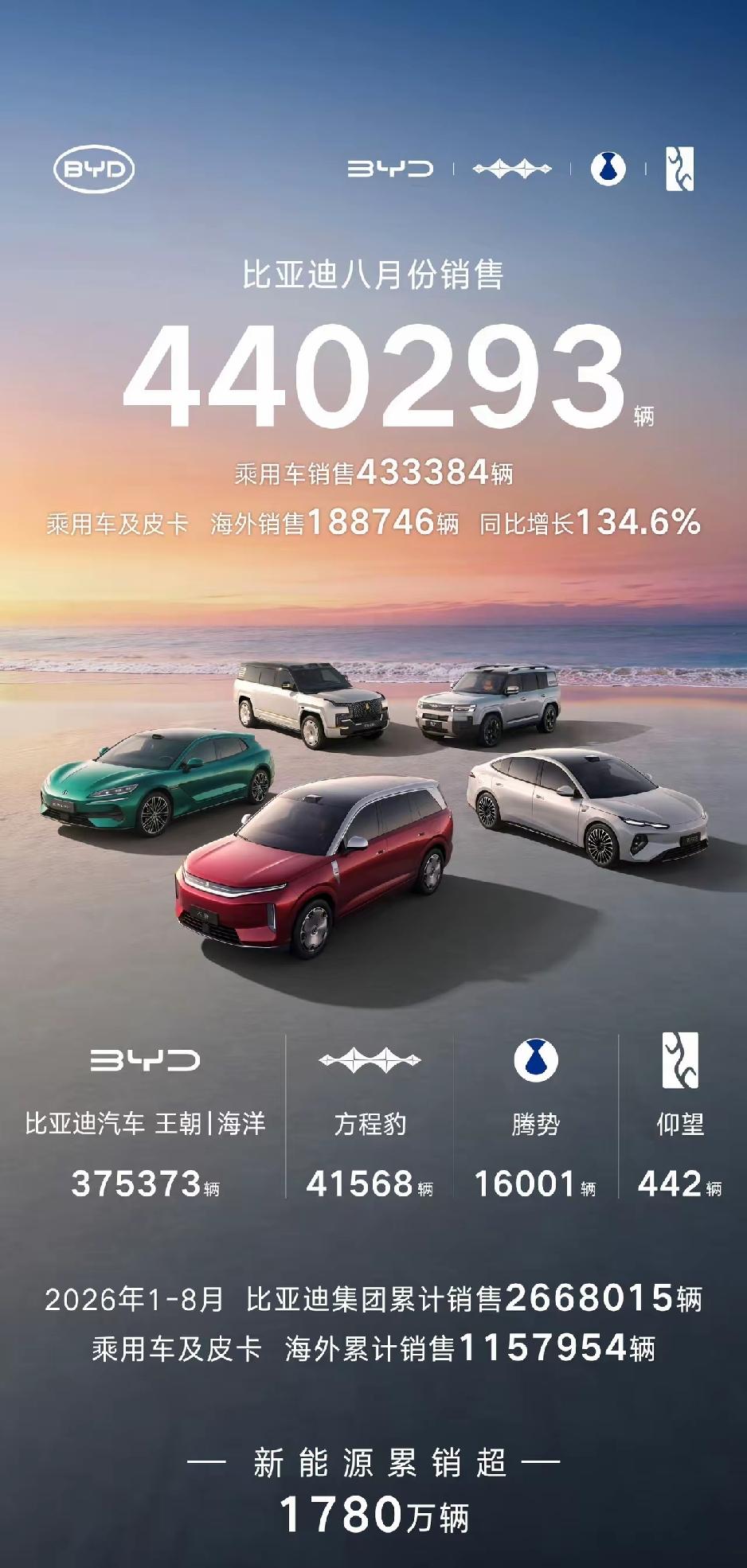 5月，比亚迪王朝海洋网销量33.万辆
6月，比亚迪王朝海洋网销量34.4万辆
7