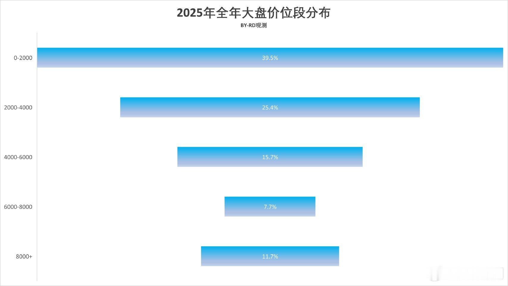其实这个价位分布还是挺符合预期的，2000及以下是手机的绝对主力价位段，只是没想