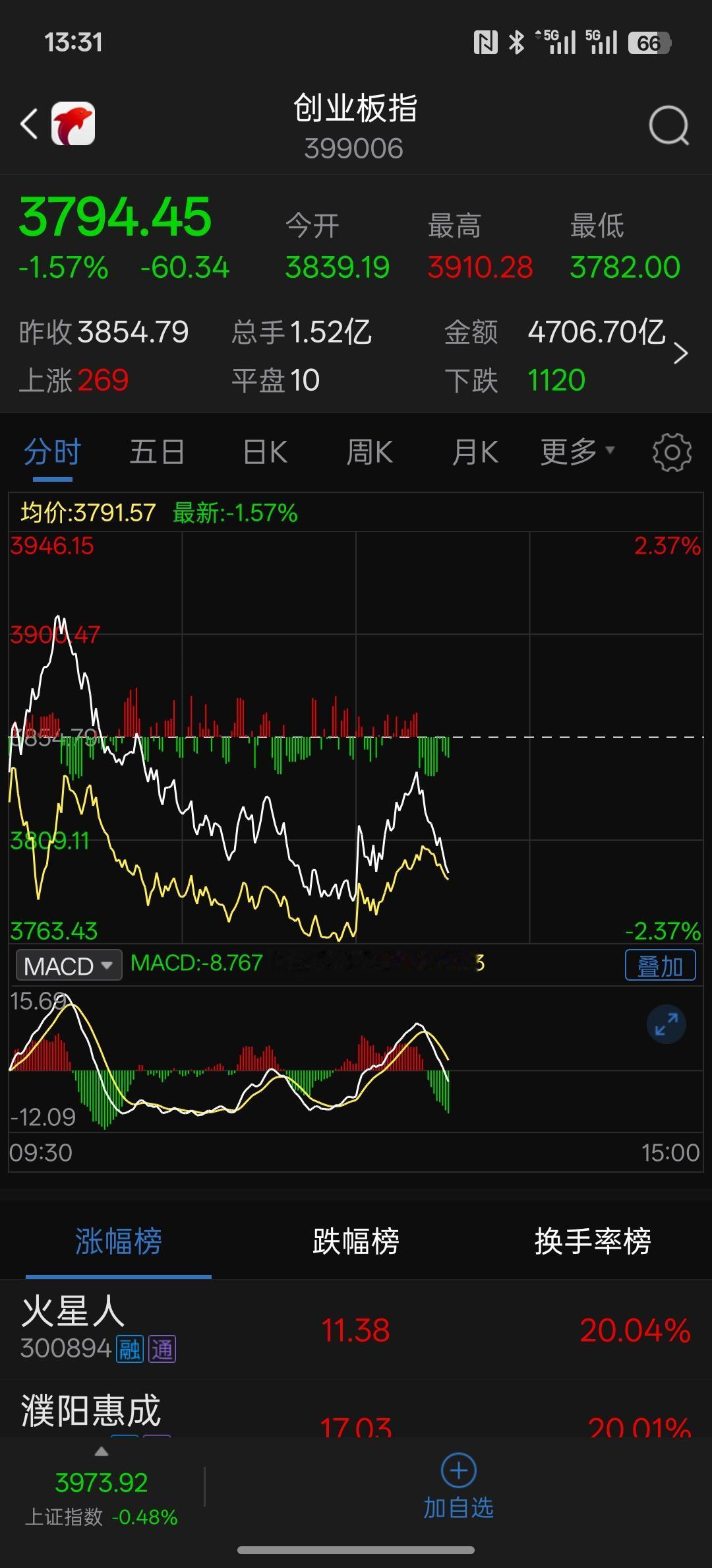 今天股市拉不起来啊，感觉有点有心无力，估计下午会去拉光伏，锂电池，绿电，去拉能源