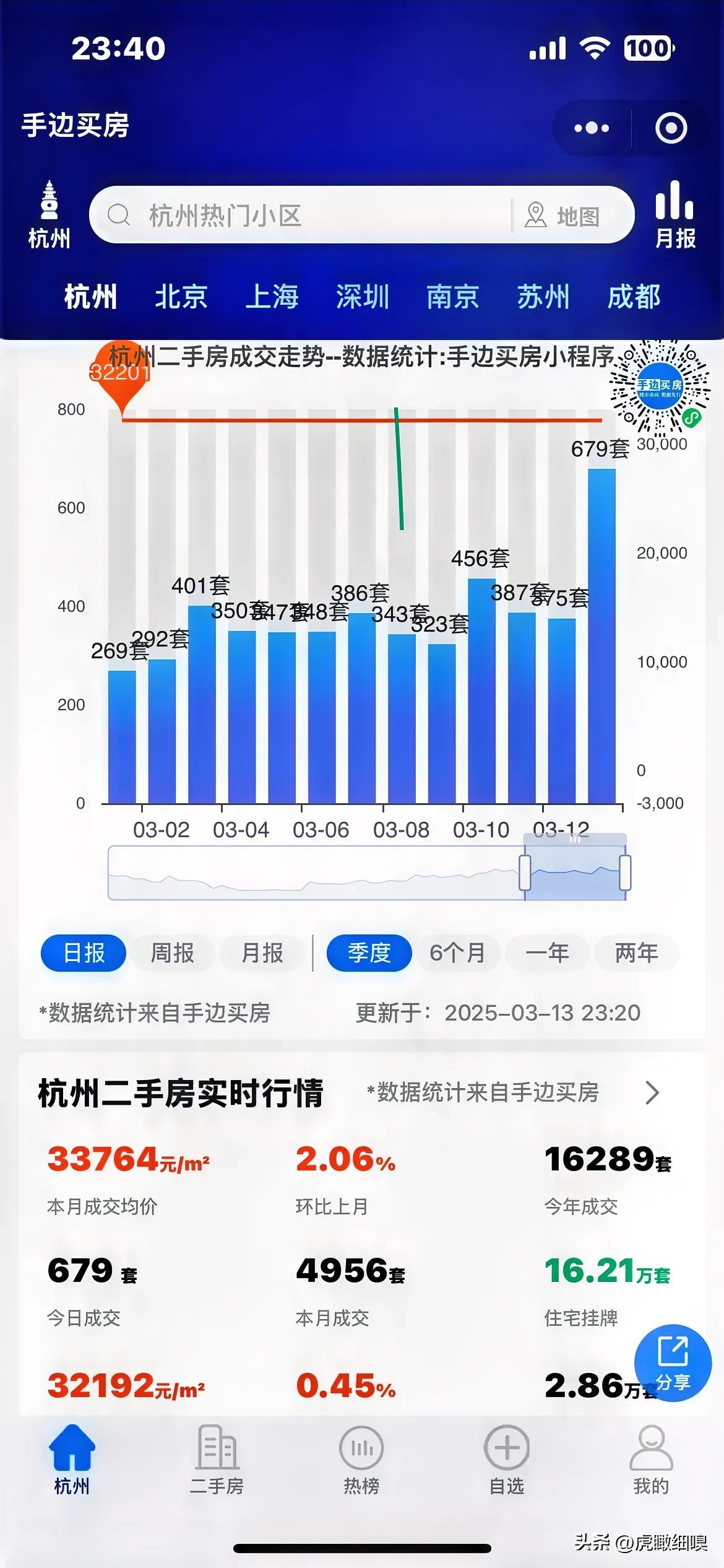 杭州开春以来的二手房有点吃了兴奋剂似的，今天679套的成交量应该算是有史以来新高