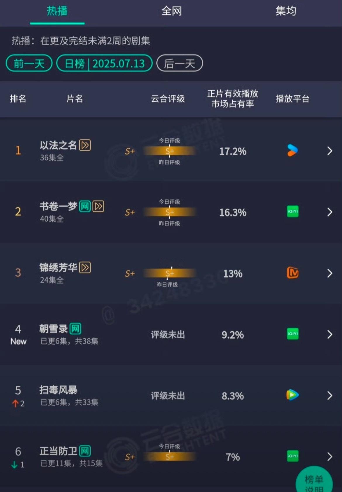 朝雪录首日爆开，云合9.2%，热度破8700，有点厉害啊。敖瑞鹏带bg突围了[6