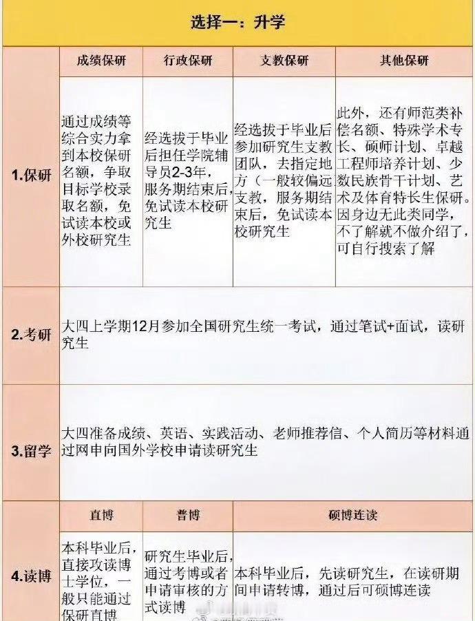 终于有人把大学生的15条出路讲清楚了。 ​​​