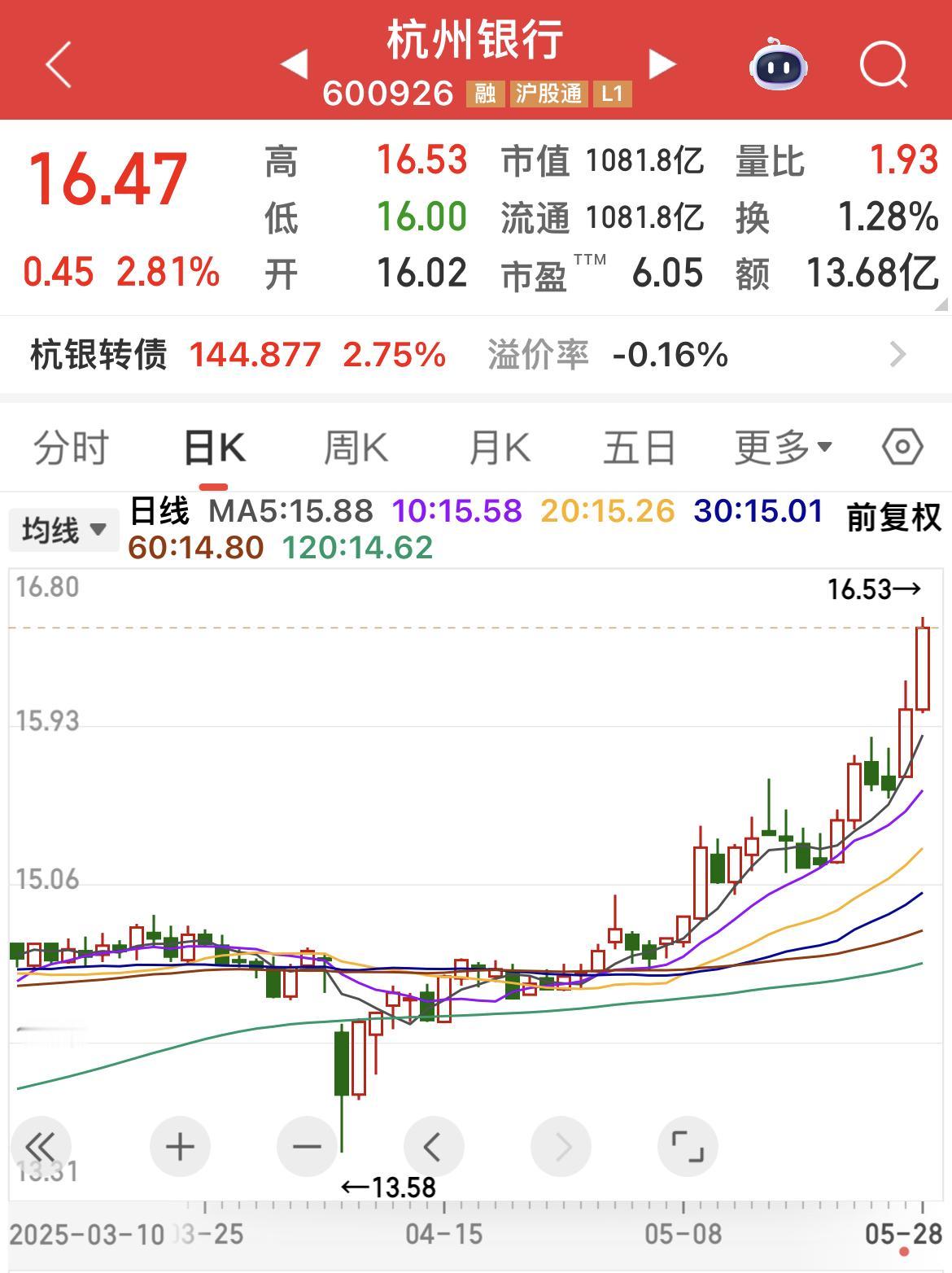 杭州银行盘中股价创了历史新高！

有人说：为了债转股！

也有人说：成长性好，推