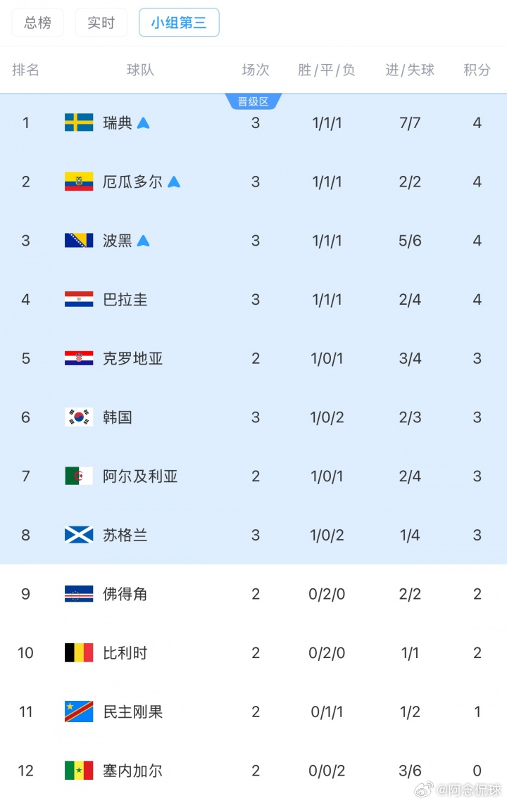 剩5个名额！小组第三排名：韩国3分-1净胜球跌至第6，3队确定出线2026世界杯