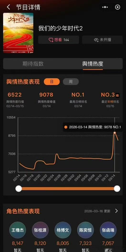 欢网大数据《我们的少年时代2》角色热度榜，你期待谁饰演的角色？王橹杰、张桂源、杨