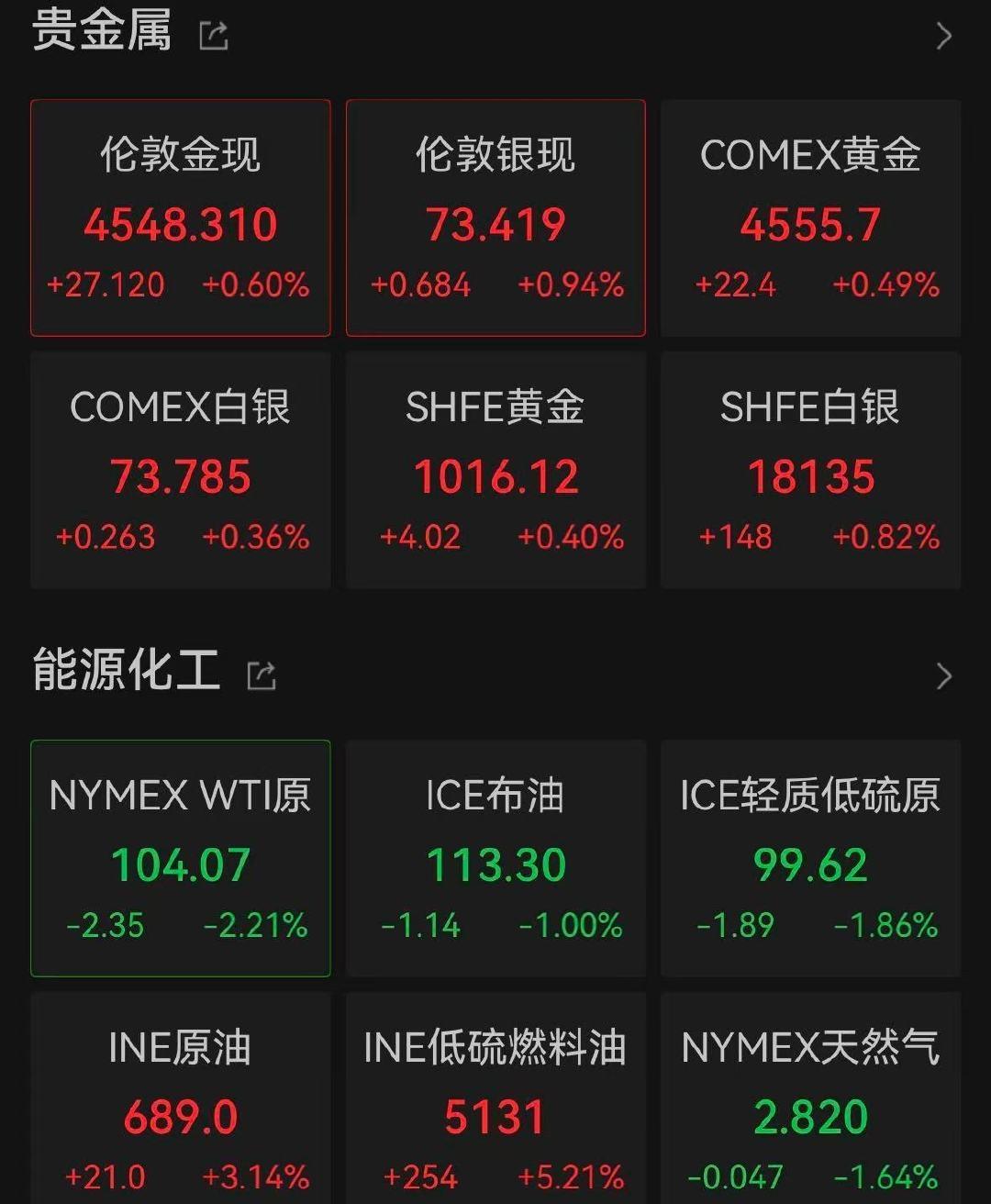 【美股黄金白银全线拉升】金银突迎反转 北京时间5月5日下午，美股期货集体拉升，纳