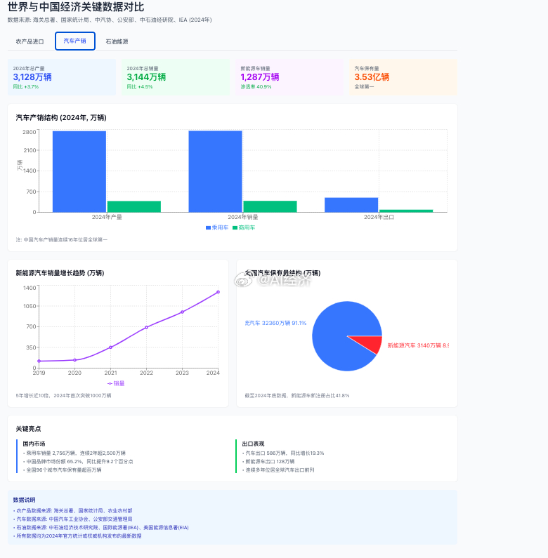 中国汽车数据乘用车保有量3.52亿辆（90%的汽车还是燃油车）年产量和销量310