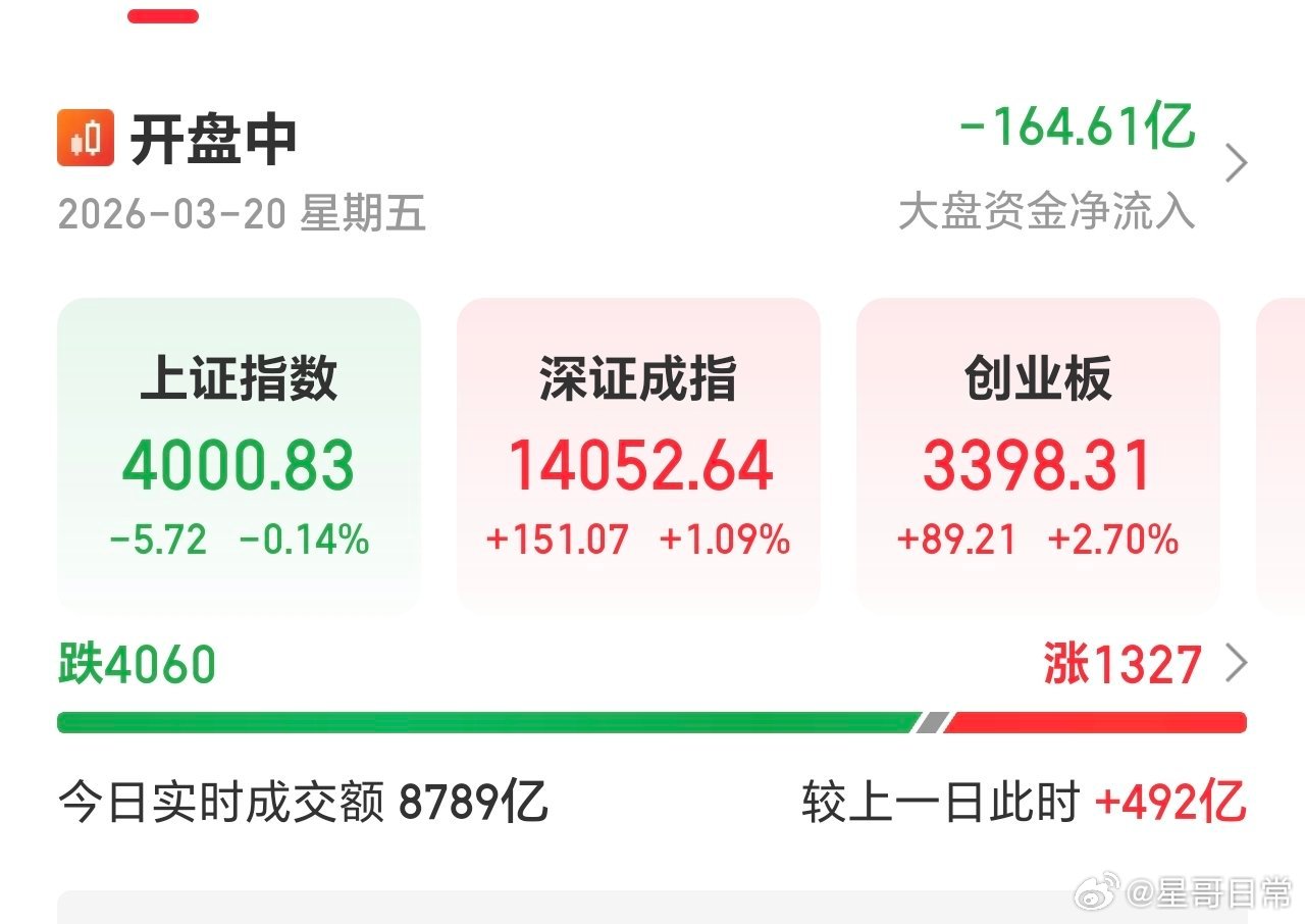 两极分化，创指红近3个点，但红的个股，高达1327家
