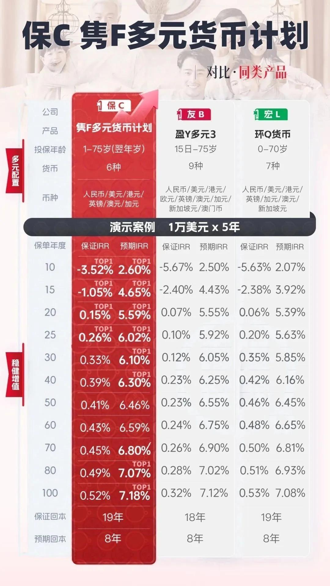 于最新的一次收益上调里，保诚「隽富」在维持第一梯队收益的根基上，再度对保单前 4