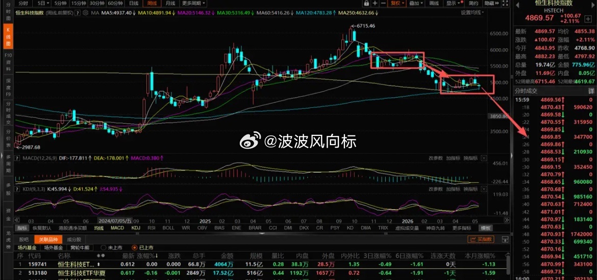 中国金龙已经跌破关键位，恒生科技还能称之为科技吗？今天最惨除了白酒、医药，另外一