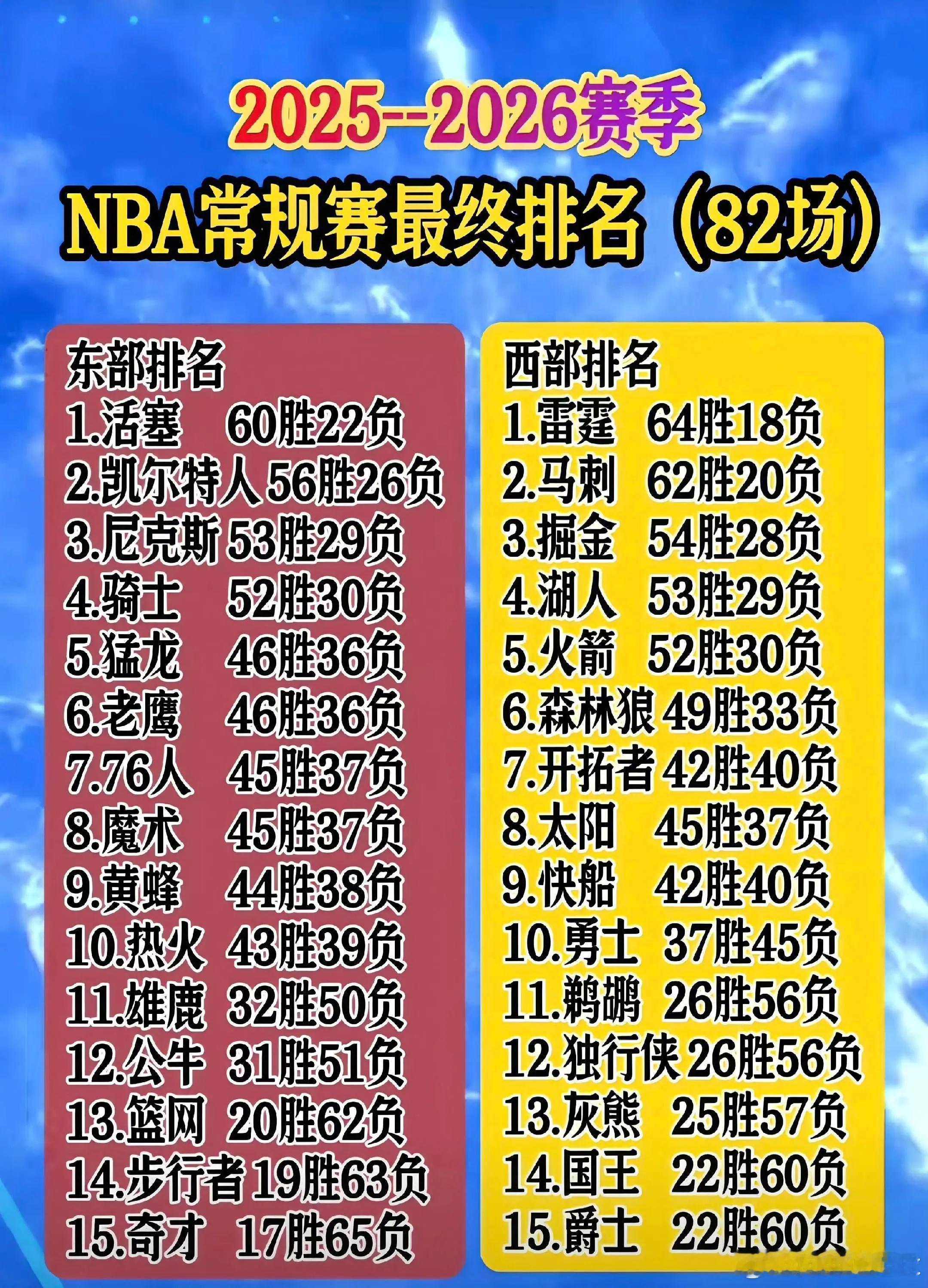2025-2026赛季NBA常规赛落幕，雷霆64胜18负登顶西部，活塞领衔东部，