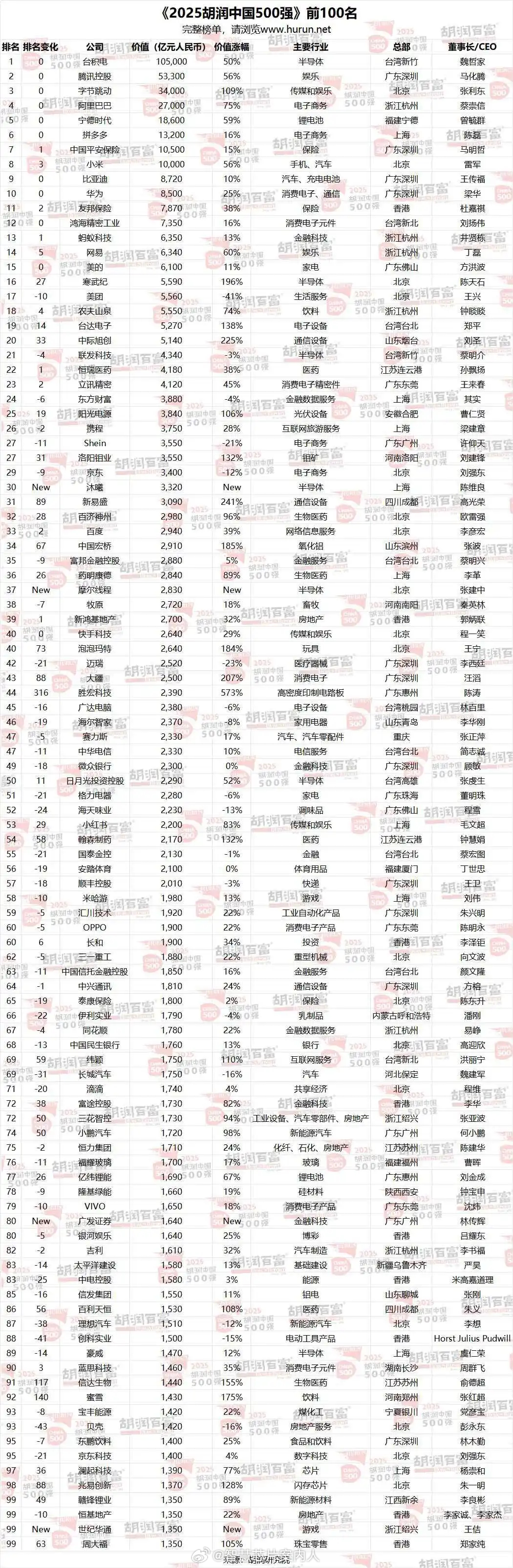 胡润发布2025中国非国有企业500强（按照2025年11月14日收盘价计算，非