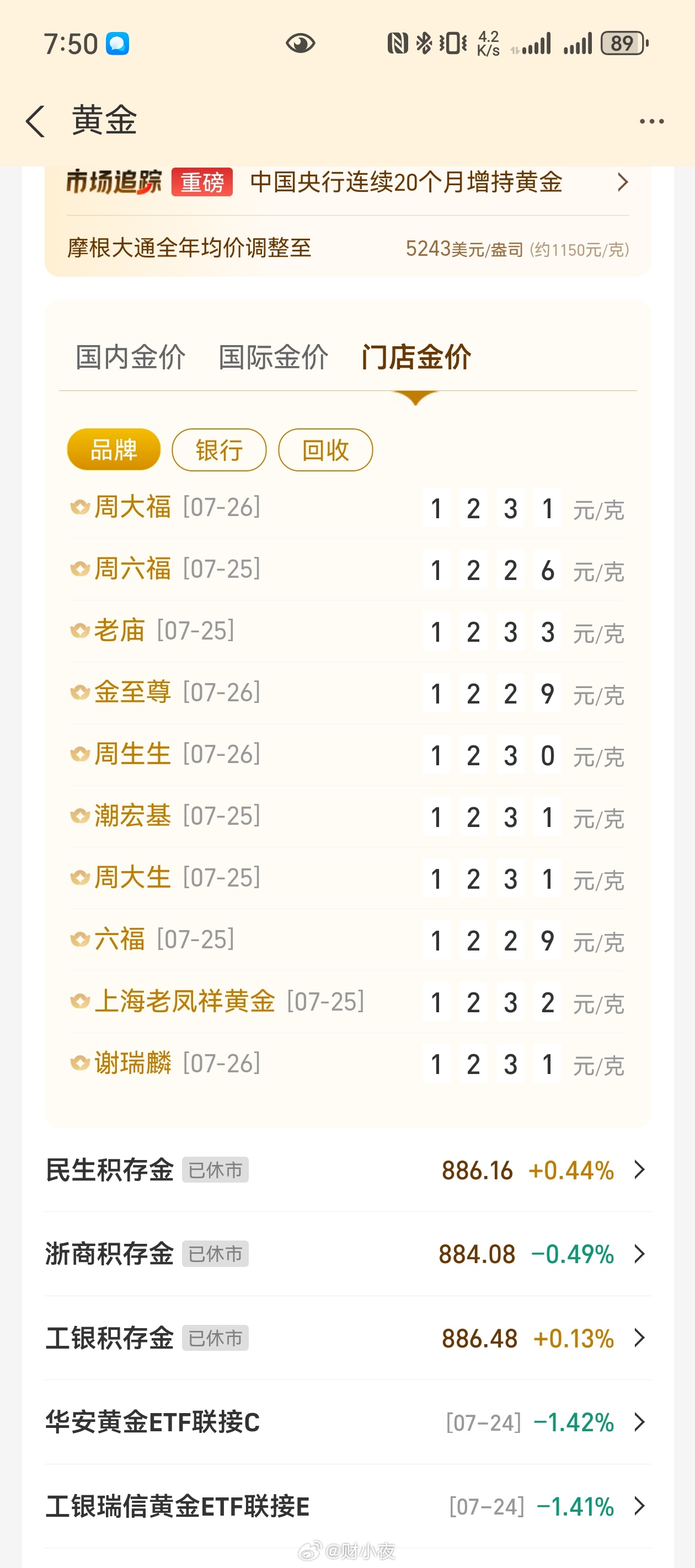 不止跌45元。金饰克价一个月跌约45元7月24日，周生生足金饰品单日就跌了31元
