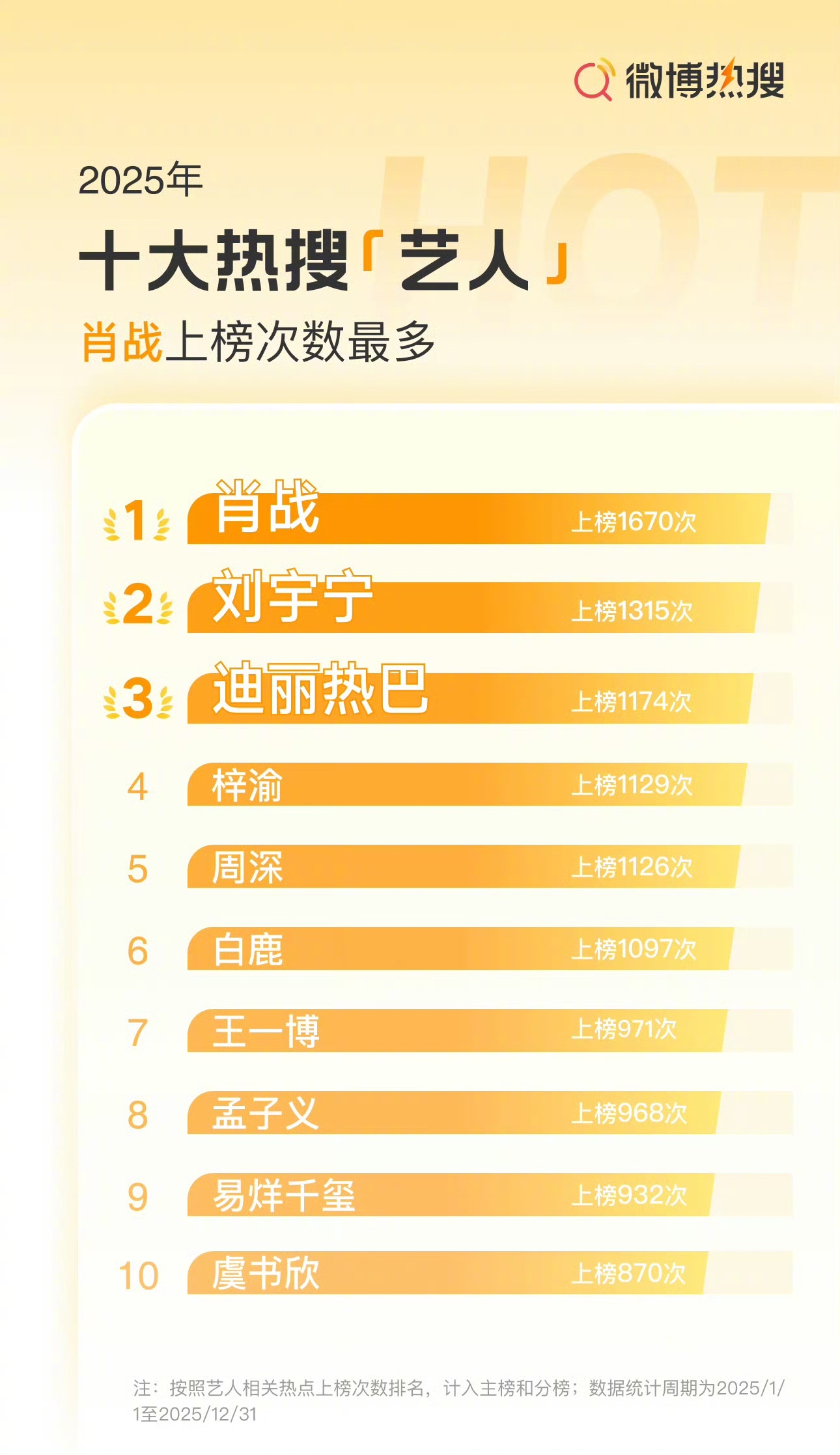 2025年微博十大热搜艺人 肖战以最多上榜次数登顶，名副其实的微博KING，而刚