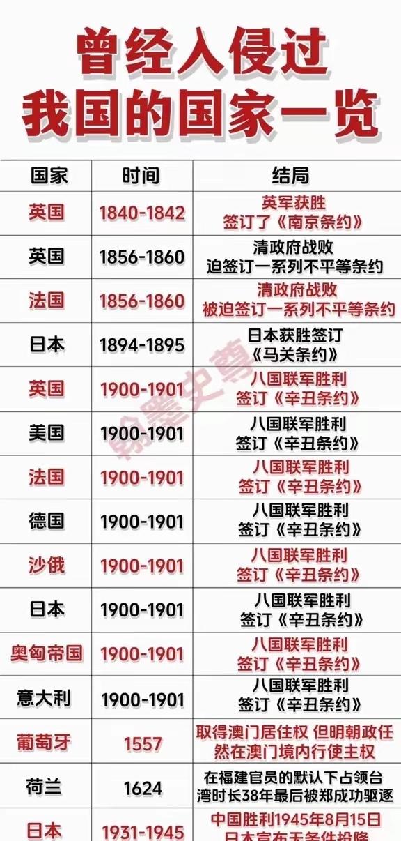 历史上哪些列强入侵中国次数最多？

1. 英国
入侵次数：3次
时长：
1840