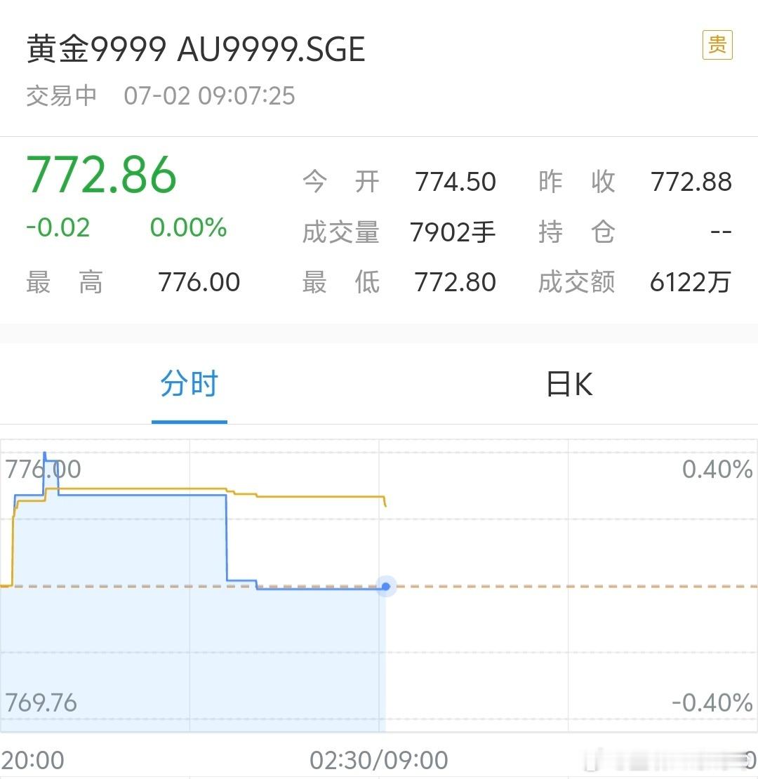 金饰克价涨到1000元 天天说大跌，结果两天就涨回去，每克又770了。能回到年初