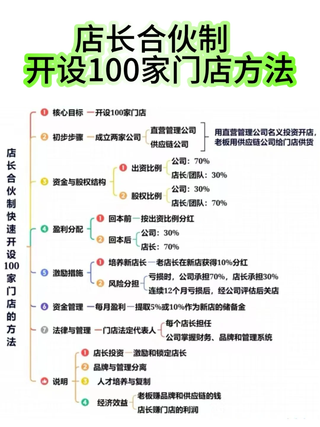店长合伙制，开设100家门店方法✅