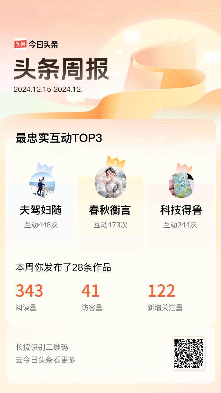 周报数据出炉！上周跟我互动最为频繁的小伙伴是@春秋衡言@夫驾妇随@科技得鲁，在头