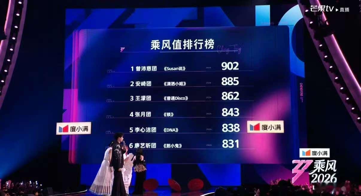 曾沛慈团四公乘风值第一曾沛慈Susan说乘风值902 曾沛慈团牛！我们五星好评就