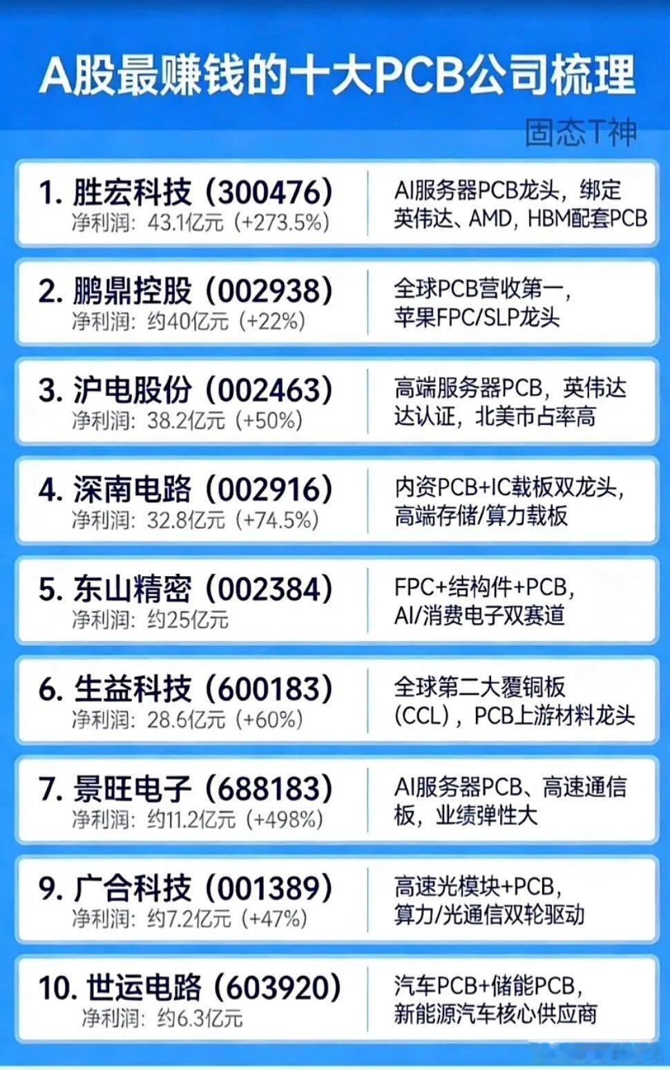 2026年，几个景气赛道！对于景气赛道，量价齐升是最好的逻辑。今年，CCL/PC