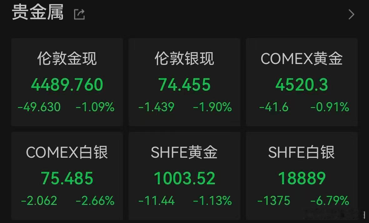 【金银突发大跌】黄金再度下破4500美元 5月18日，现货白银日内跌幅扩大至2%