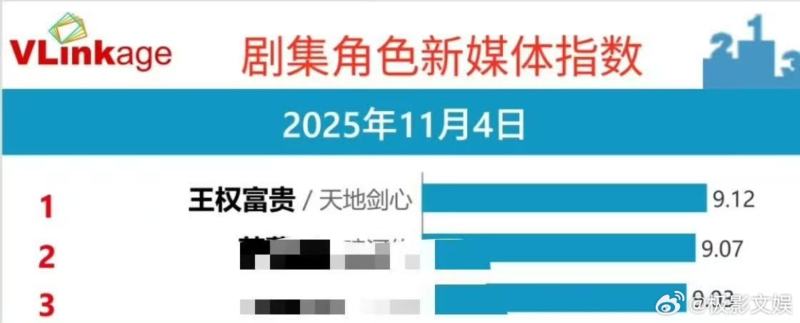 成毅王权富贵v榜持续霸榜成毅王权富贵新媒体指数持续霸榜成毅王权富贵新媒体指数持续