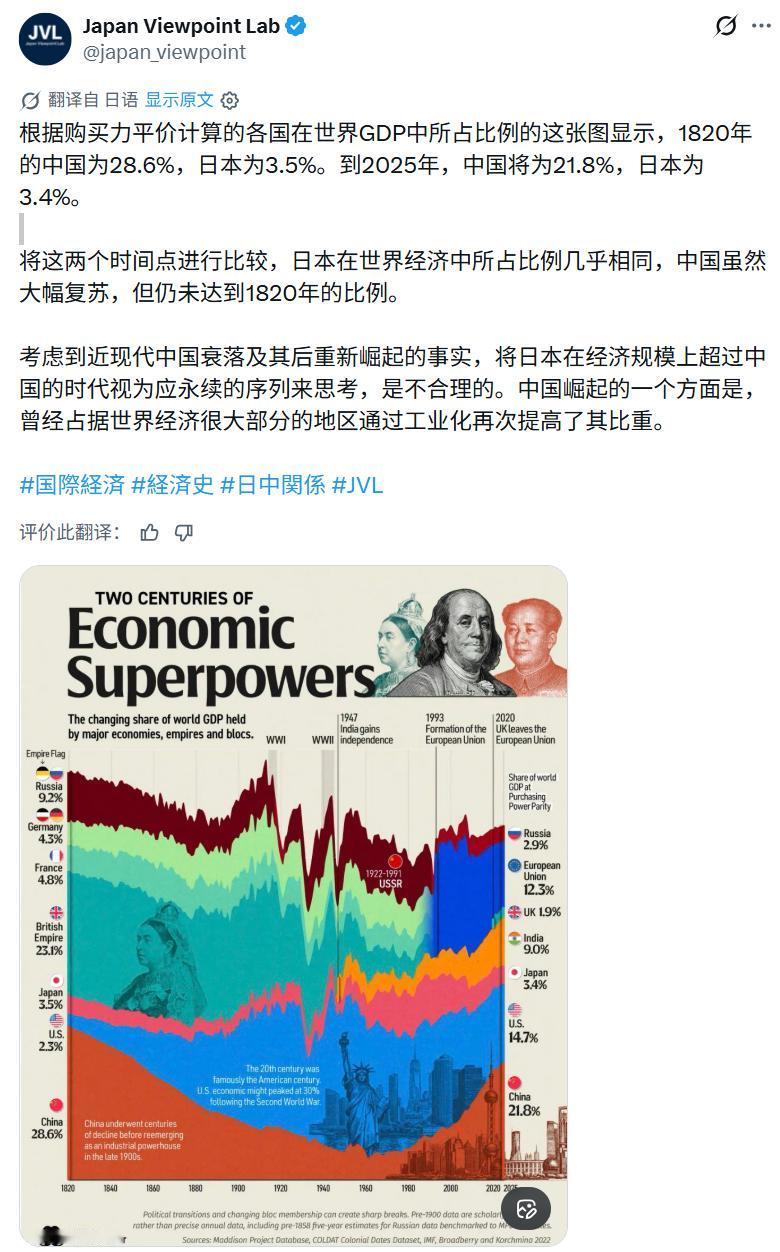 这家日本媒体还比较清醒。根据购买力平价计算界GDP，1820年的中国为28.6%