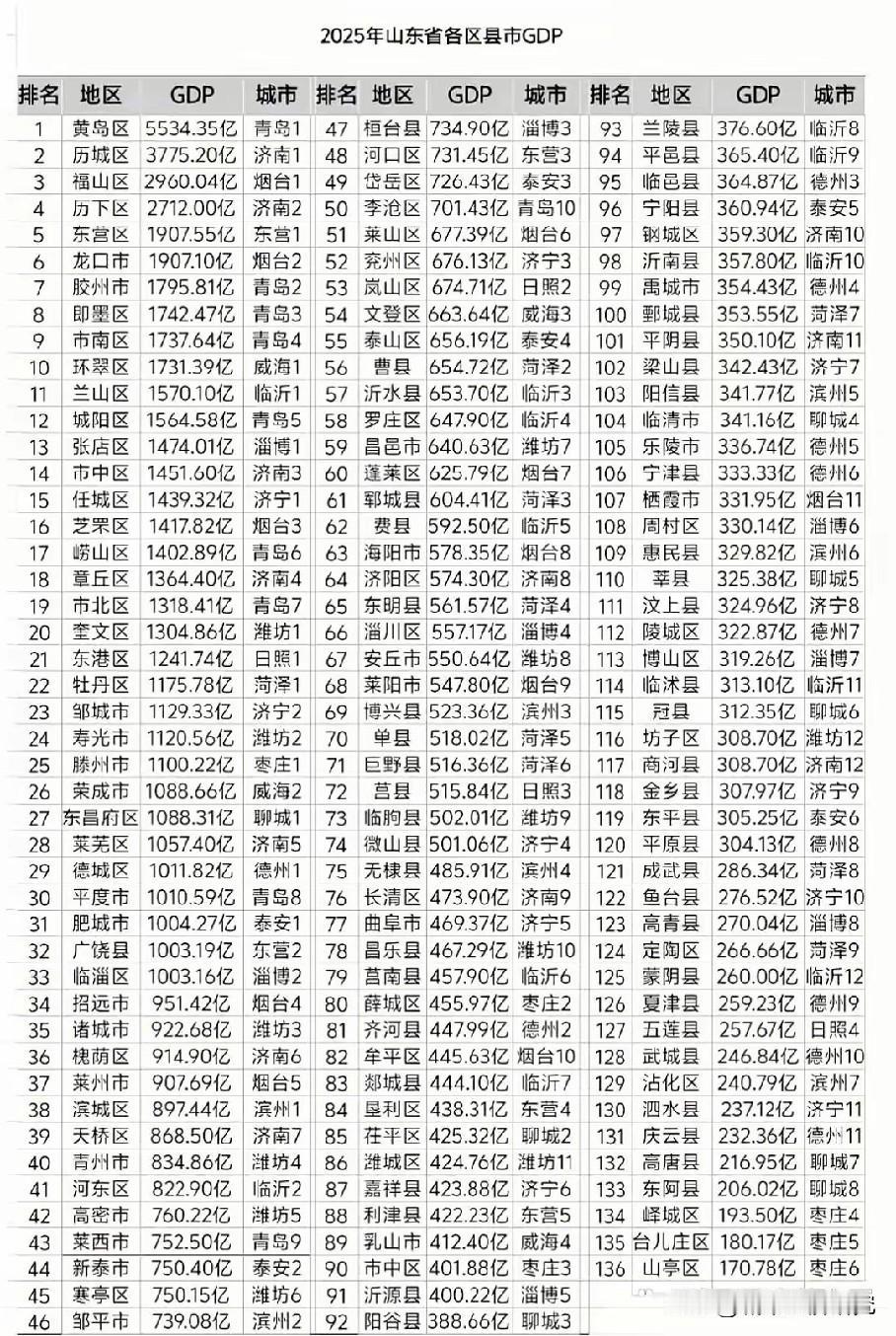 2025年山东省各区县市GDP数据水平情况情况，图片里属于2025年山东省各区县