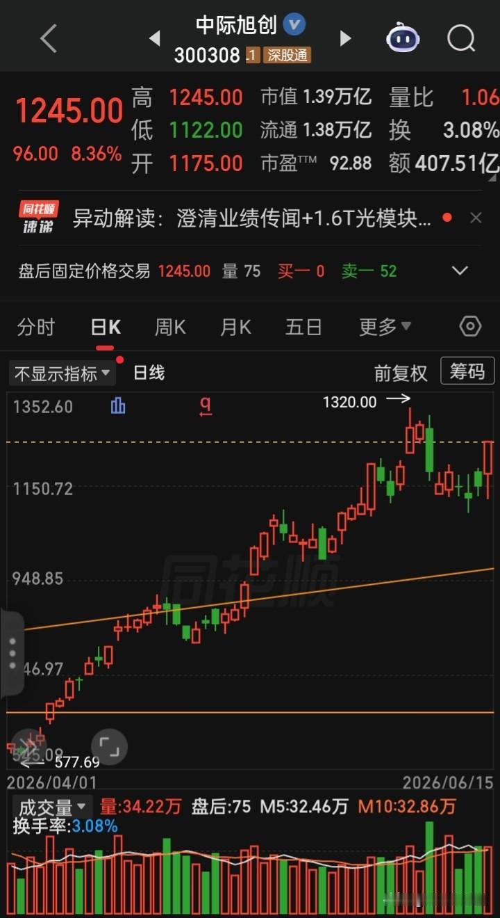 【每日观察2026.06.15】在总成交额30507亿比上个交易日缩量1854亿