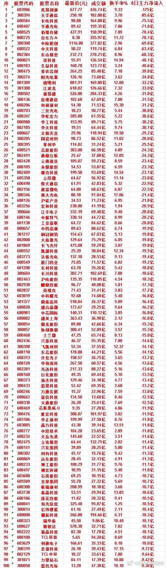 本周，整个市场“主力流出最多”的50名单汇总兆易创新：成交额 426.74亿，换
