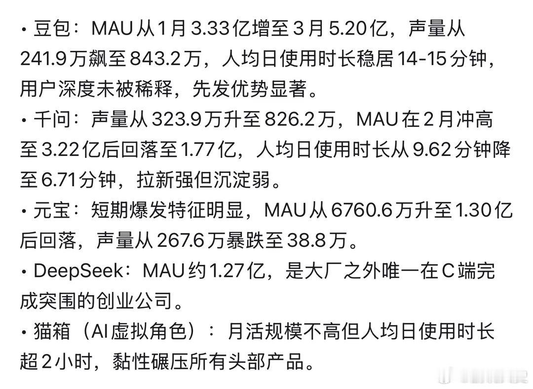 豆包 笨还收费找到一组数据，大家（包括我）对豆包收费能起这么大反应就说明豆包没有