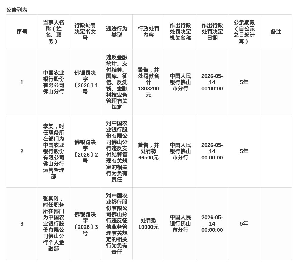 中国农业银行佛山分行被罚180.32万元，涉多项金融业务违规