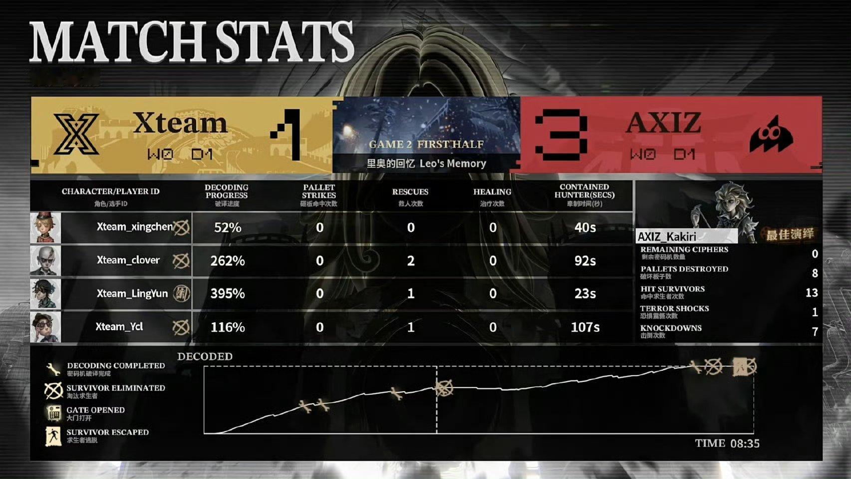 AXIZ对战Xteam区电竞好凶啊打赢了gg，还和axiz打的有来有回的，感觉有