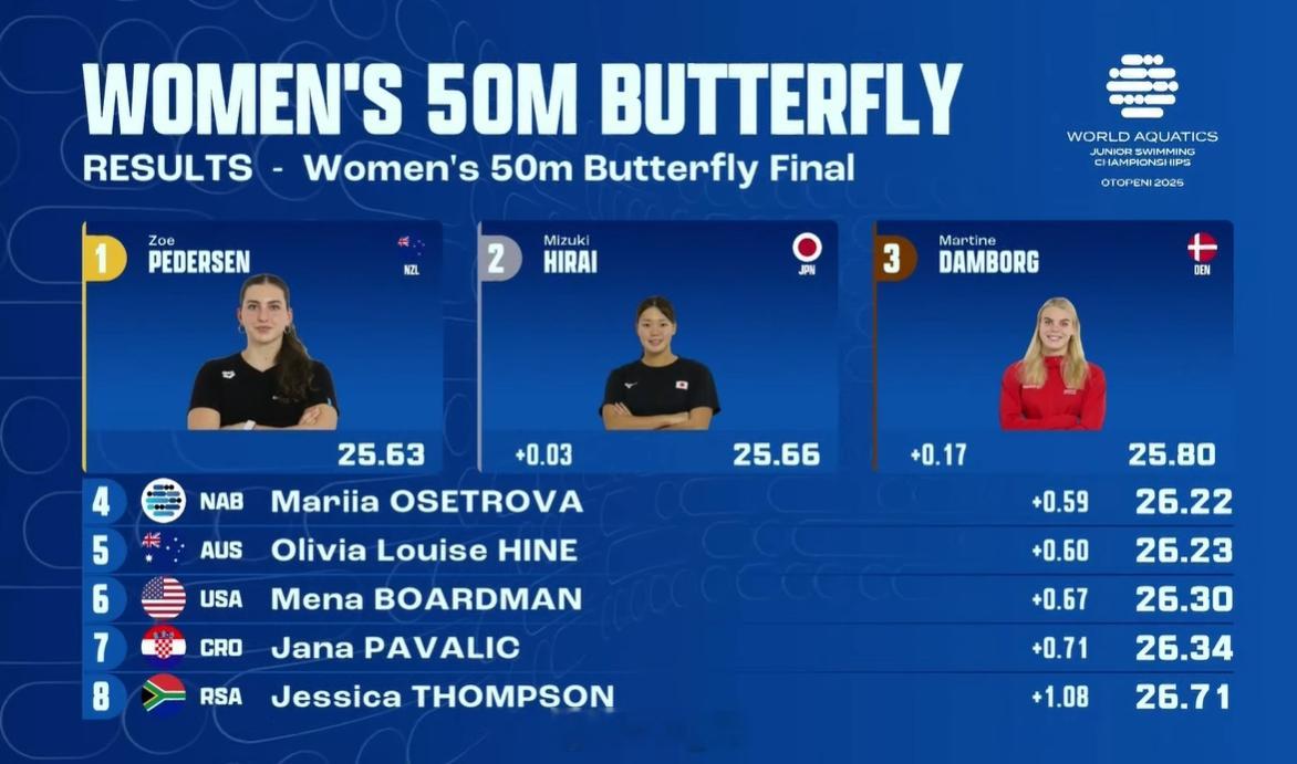 世界青年游泳锦标赛 女50蝶决赛🇳🇿Perdersen 25.63🇯🇵平
