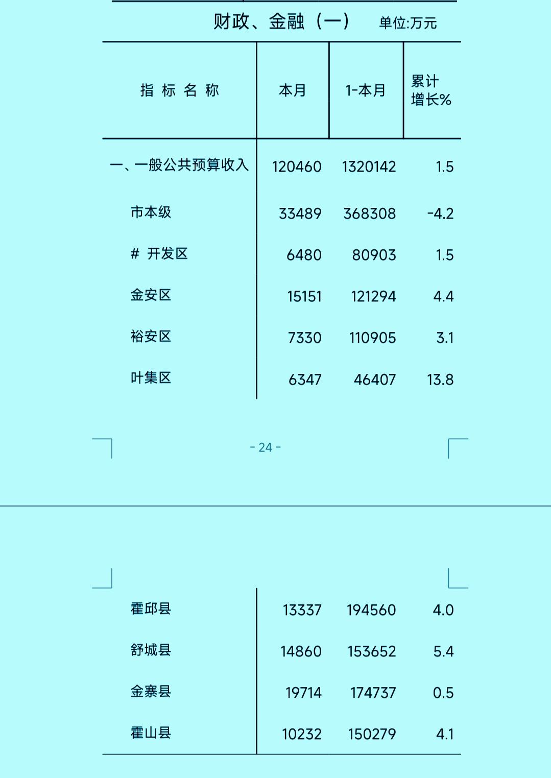 1-8月份六安市各区县地方财政收入揭榜：霍邱逼近20亿      舒城稳守第三 