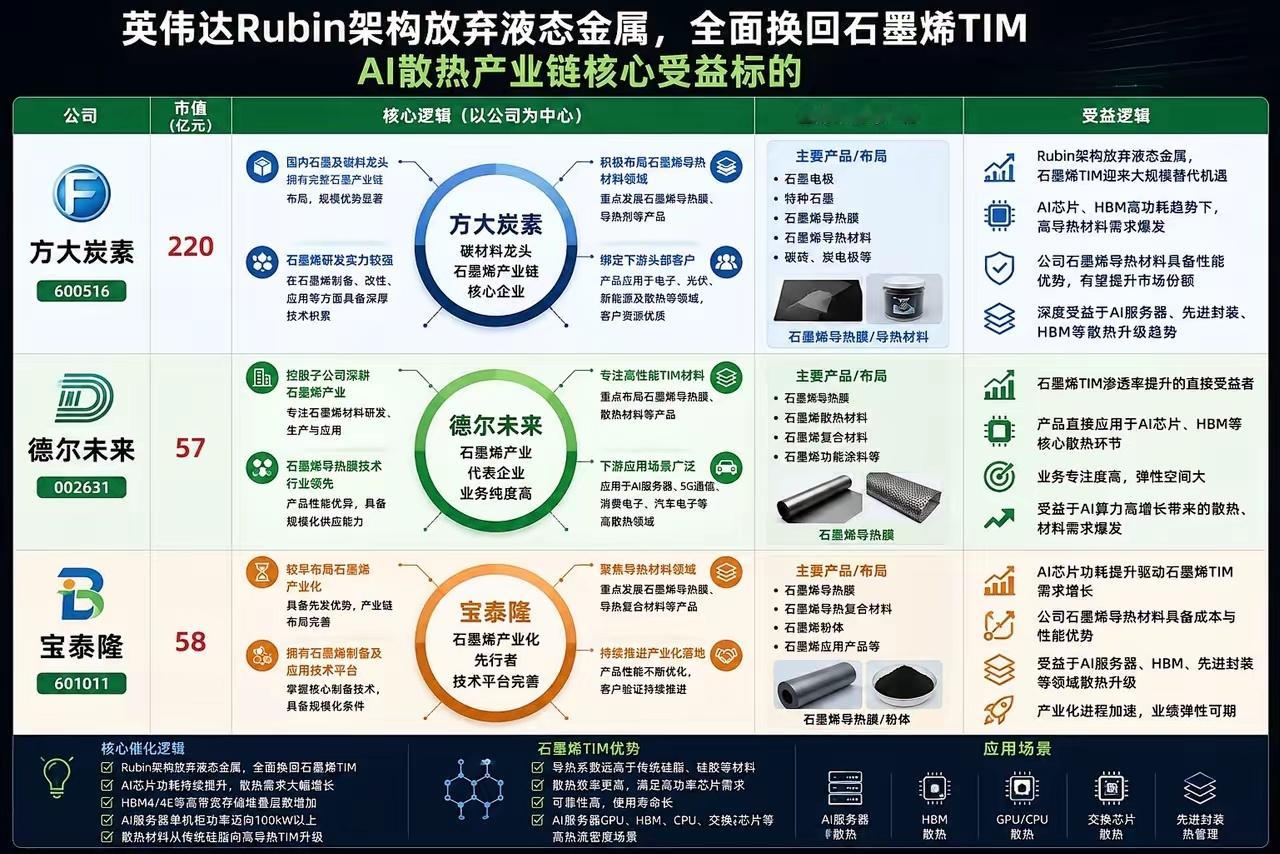 英伟达Rubin架构放弃液态金属，全面换回石墨烯TIMAI散热产业链核心受益标的