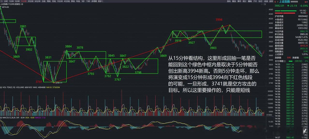 今日大盘指数跌破3879点，形成了从3994点向下的红色线段。这个向下红色线段在