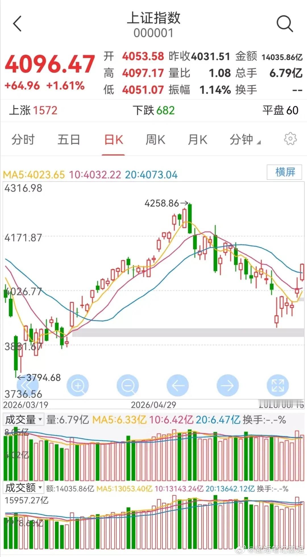 明日大盘走势预测（周二，6月16日）         今日大盘高开高走，大幅反弹