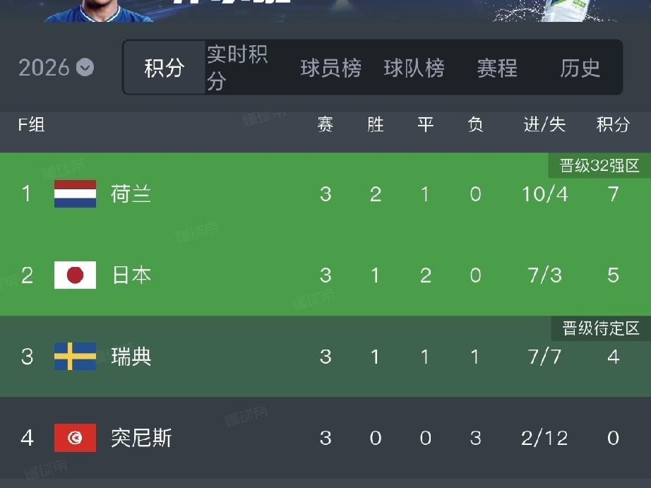 3-1，1-1，世界杯F组，荷兰携手日本晋级瑞典小组第三排名榜首，突尼斯三战全败