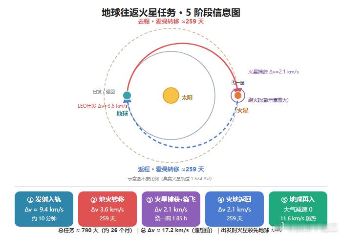 我跟你们说，我现在胆可肥了。有了AI之后，我都能计算这种问题了：一艘火箭从地球出