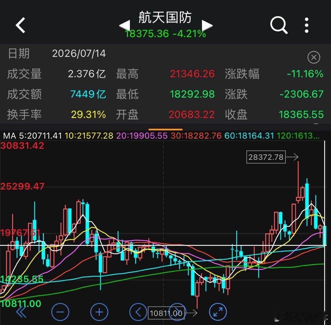 科技调整下，这两天的航空军工按的却更惨，板块指数才两天直接按了个负11的周阴线科