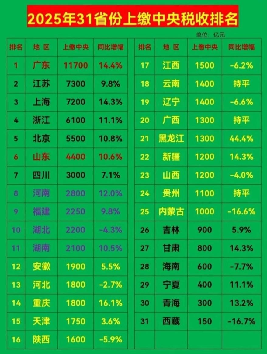 看看各省市自治区上交的税收吧！前11名里有你的家乡吗！？税收省份