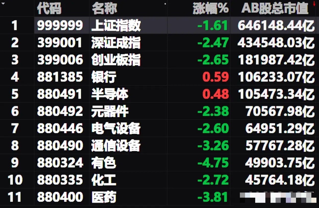周五及本周A股走势让人大失所望，下周一A股走势能乐观吗？一、今天A股无论开盘跌幅